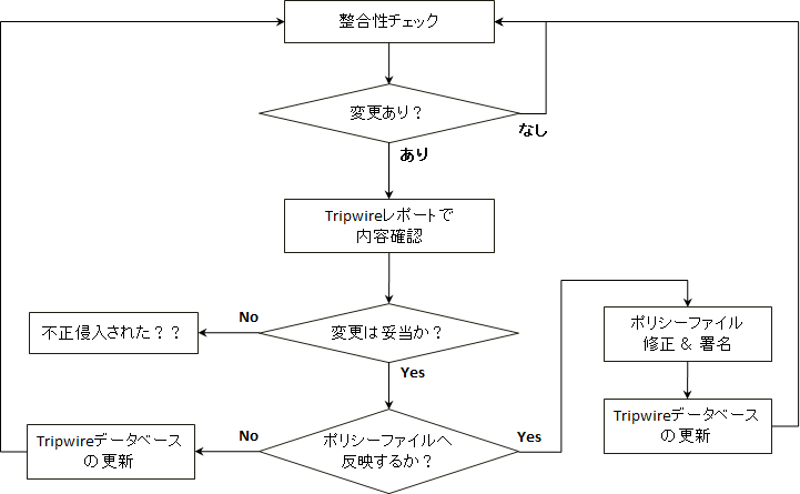 Tripwire 運用の流れ
